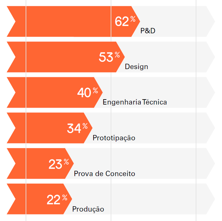 Gráfico de uso da impressão 3D